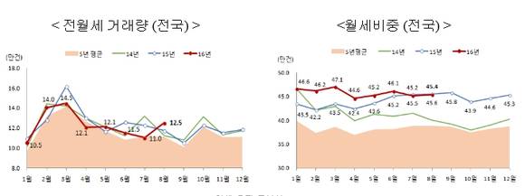 ▲ 8월 전월세 거래량ⓒ국토교통부