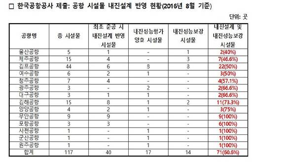 ▲ 한국공항공사 14개 지역공항 내진설계 현황ⓒ 정용기 새누리당 의원실