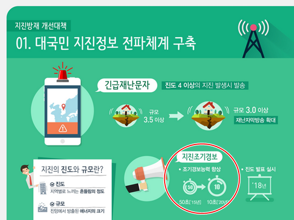 ▲ 국민안전처는 지난 5월 27일 대국민 지진정보 전파체계를 구축한다며 현재 50초가 걸리는 지진 조기경보 능력을 2020년까지 10초로 줄이겠다고 공언했다. 그러나 안전처는 경주 지진 당시 2번의 지진 경보를 발송하는데 각 8분과 9분이 걸리는 등 '뒷북 경보'를 해 원성을 사고 있다. ⓒ국민안전처 자료