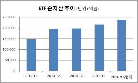 ▲ 주식투자자들이 상장지수펀드(ETF)와 대체투자 상품으로 빠르게 몰리고 있다. ⓒ 에프엔가이드