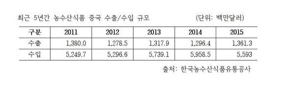 ▲ 5년간 농수산품 중국 수출/수입 규모ⓒ한국농수산식품공사