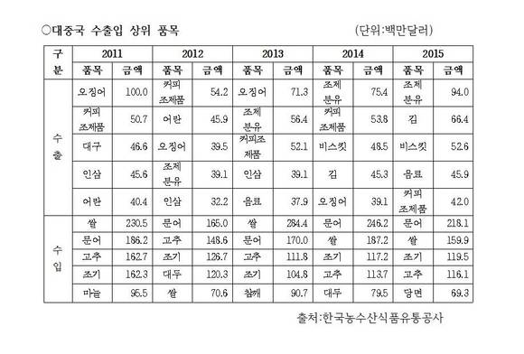 ▲ 5년간 수출/수입 상위품목ⓒ한국농수산식품공사