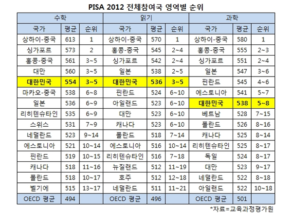 ▲ OECD국가에서 줄곧 국제학업성취도평가 PISA 상위권을 지키던 핀란드는 2012년 큰 폭으로 순위가 하락했다. ⓒ교육과정평가원 자료