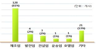 ▲ 외국인 기업의 업종별 투자현황.ⓒ경북도 제공