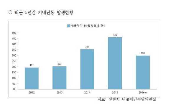 ▲ 최근5년간 기내난동 발생현황ⓒ전현희 더불어민주당의원실