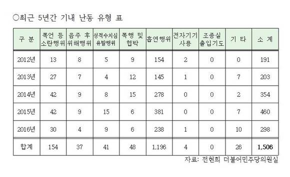 ▲ 최근5년간 기내 난동 유형 표ⓒ전현희 더불어민주당의원실