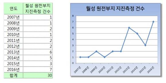 ▲ 최근 10년 간 월성 원전부지 내 지진 측정 건수.ⓒ 최명길 의원실