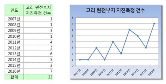 ▲ 최근 10년 간 고리 원전부지 내 지진 측정 건수.ⓒ 최명길 의원실