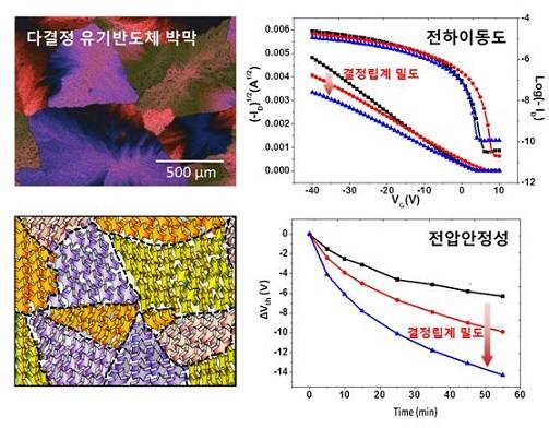 ▲ 다결정 유기반도체 박막 몰포로지 및 분자배향(왼쪽), 트랜지스터 소자 전하이동도 및 전압안정성 상관관계 자료. ⓒ건국대학교