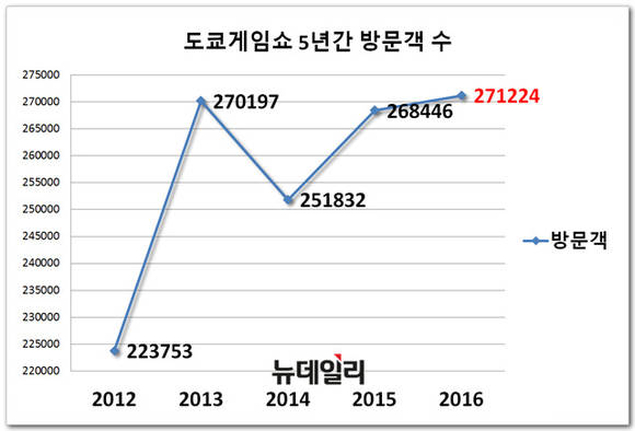 ▲ 2016 도쿄게임쇼 전경 ⓒ 도쿄게임쇼