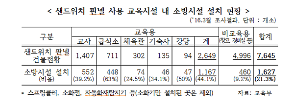 ▲ 교육부가 제출한 '전국 샌드위치 판넬 사용 교육시설 해소계획' 자료. ⓒ국민의당 송기석 의원실 제공
