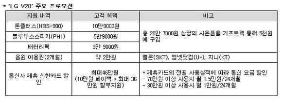 ▲ LG V20 사운드 패키지. ⓒLG전자