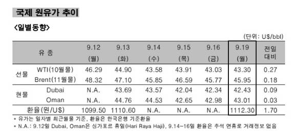 ▲ 국제 원유가 추이 일별동향.ⓒ한국석유공사