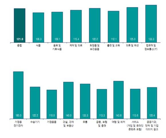 ▲ 코바코 업종별 10월 KAI 지수ⓒ 코바코