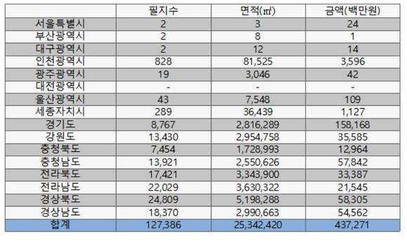 ▲ 일반국도 미불용지 현황 ⓒ 전현희 의원실