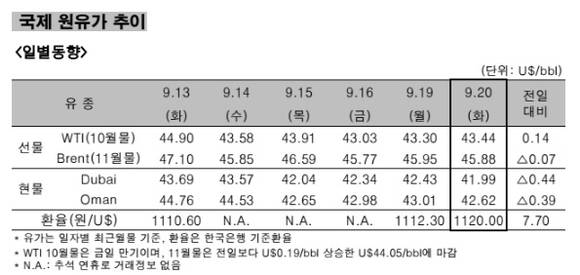 ▲ 국제 원유가 추이 일별동향.ⓒ한국석유공사