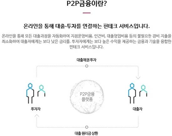 ▲ 크라우드펀딩 개념도. ⓒ한국P2P금융협회