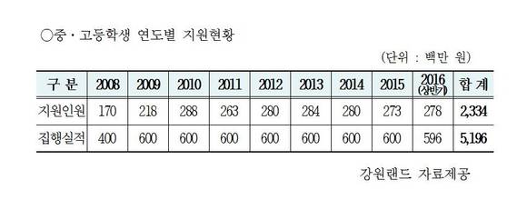 ▲ 장학사업 연도별지원현황ⓒ강원랜드