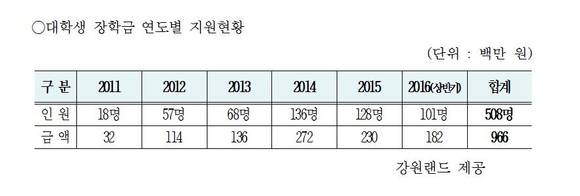 ▲ 대학생 장학금 연도별지원현황ⓒ강원랜드