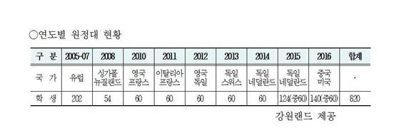 ▲ 연도별 원정대지원현황ⓒ강원랜드