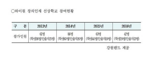 ▲ 하이원 장의인재 선상학교 참여현황ⓒ강원랜드