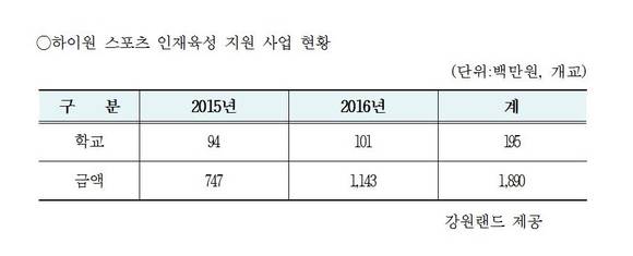 ▲ 하이원 스포츠 인재육성 지원사업현황ⓒ강원랜드