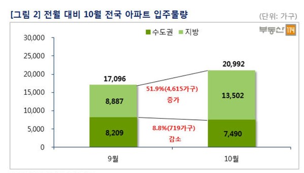 ▲ 10월 수도권과 지방 아파트 입주물량표.ⓒ부동산 114제공