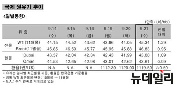 ▲ 국제 원유가 추이 일별동향.ⓒ한국석유공사