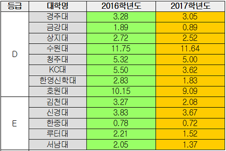 ▲ 대학구조개혁 이행점검 D·E등급 대학별 2016~2017학년도 수시 경쟁률.