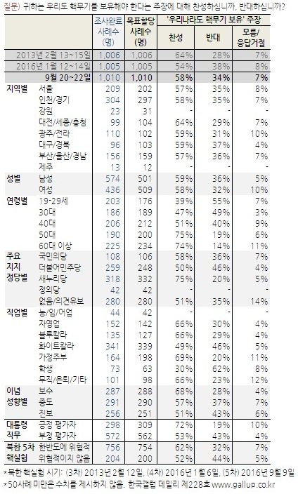 ▲ 한국갤럽의 9월 4주차 여론조사에 따르면, 우리 국민의 과반이상이 우리나라의 핵보유에 대해 찬성하는 것으로 나타났다. 인도적 지원 중단에도 과반이상이 찬성했다. ⓒ한국갤럽 제공