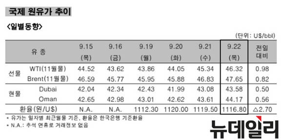 ▲ 국제 원유가 추이 일별동향.ⓒ한국석유공사