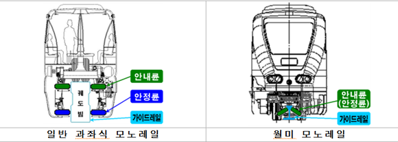 ▲ 기존 월미은하레일과 새 모노레일의 안내륜, 안정륜 비교단면 (사진 왼쪽부터 월미은하레일, 소형 모노레일) ⓒ 인천교통공사