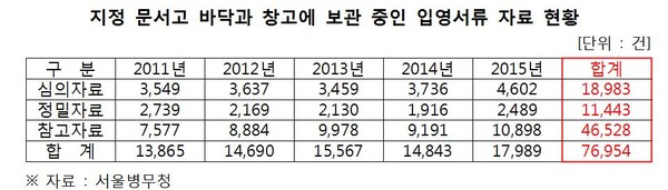 ▲ 병무청 문서보관소에 방치돼 있는 징병검사 서류들 ⓒ 김학용 의원실 제공