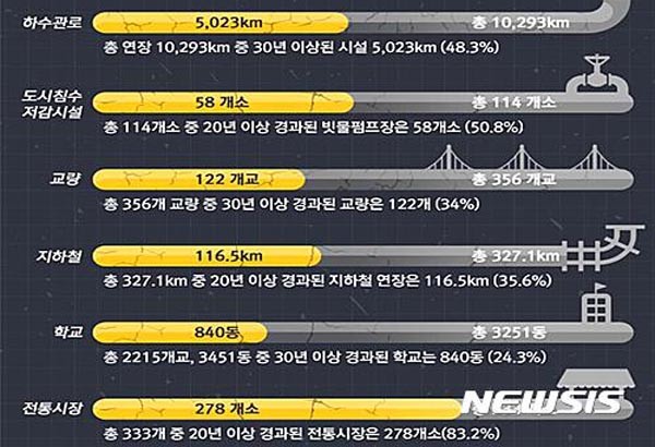 ▲ 지난 9월 20일 건설산업연구원이 공개한 주요시설의 내진설계율. ⓒ뉴시스. 무단전재 및 재배포 금지.