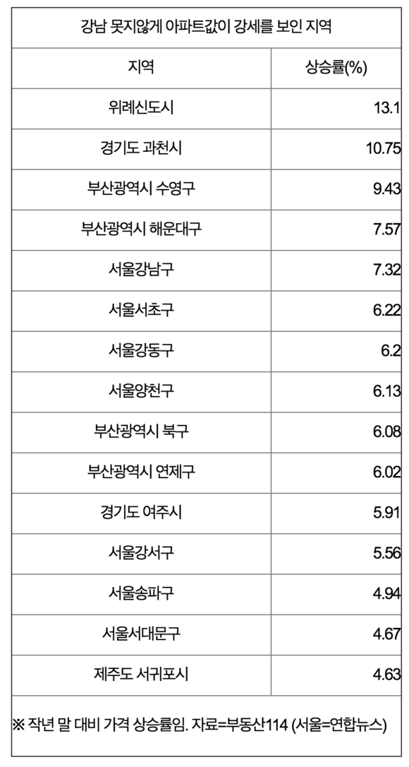 ▲ 부동산114가 제공한 작년 말 대비 아파트값 상승률 비교표 ⓒ 연합뉴스