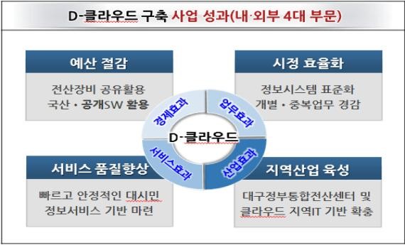 ▲ ‘D-클라우드 구축’ 사업 성과도.ⓒ대구시 제공