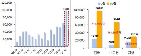 ▲ 2000년 이후 동월 분양물량(왼쪽) 및 전월 대비 10월 분양예정 물량(단위: 가구). ⓒ 부동산114