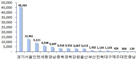 ▲ 2016년 10월 지역별 아파트 분양예정 물량(단위: 가구). ⓒ 부동산114