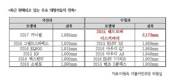 ▲ 최근 판매되고 있는 주요 대형차 전폭ⓒ이원욱 더불어민주당 의원실