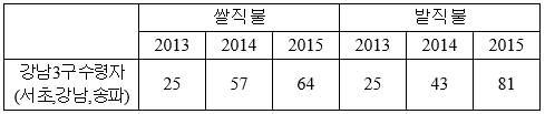 ▲ 2013~2015년 서울 강남 3구 직불금 수령 인원. ⓒ위성곤 더불어민주당 의원실