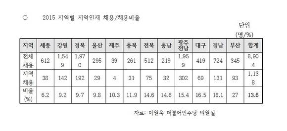 ▲ 2015년 지역별 지역인재 채용 및 비율ⓒ이원욱 의원실