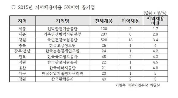 ▲ 2015년 지역채용비율 5%이하 공기업ⓒ이원욱 의원실