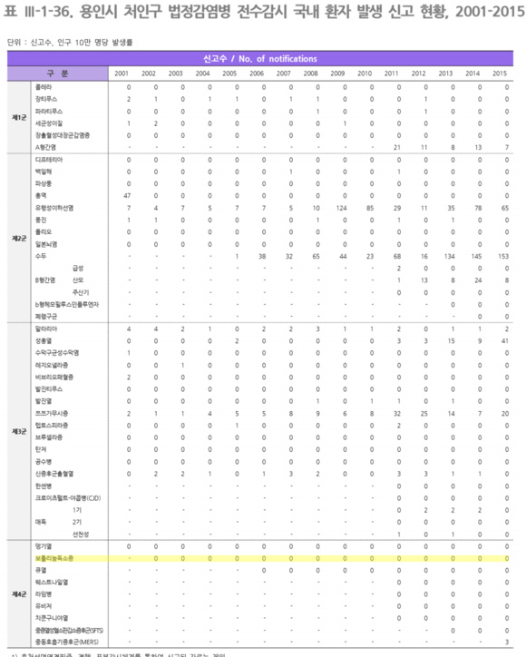 ▲ 대웅제약이 보툴리눔 균을 발견했다고 주장하는 지역 환자 발생 신고 현황.ⓒ경기도감염병감시보