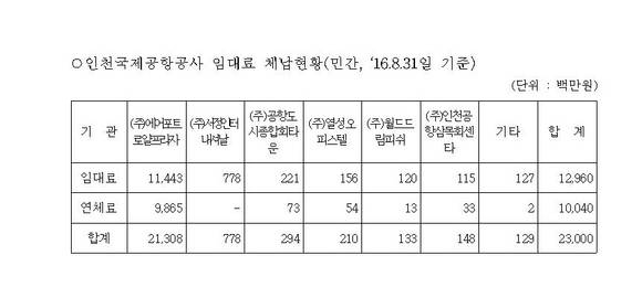 ▲ 인천국제공항 임대료 체납현황ⓒ전현희 의원실