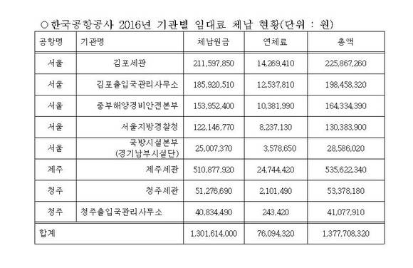 ▲ 한국공항공사 2016임대료 체납현황ⓒ전현희 의원실