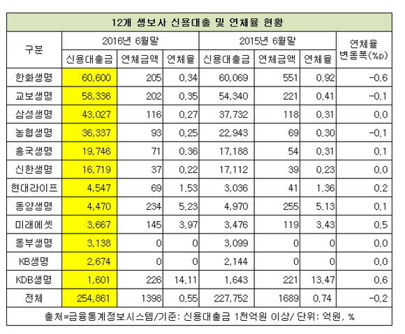 ▲ ⓒ금융감독원 금융통계정보시스템