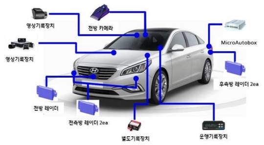 ▲ 현대모비스 자율주행 임시운행차량 `쏘나타` 구성도.ⓒ현대모비스