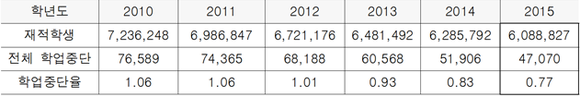 ▲ 2010~2015학년도 초·중·고교 학업중단 학생 현황. ⓒ교육부