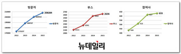 ▲ 지스타 2012~2015년 방문자, 부스, 참여사 현황 ⓒ 뉴데일리 송승근 기자