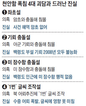 ▲ 천안함 폭침 4대 괴담과 드러난 진실. ⓒ조선닷컴 DB